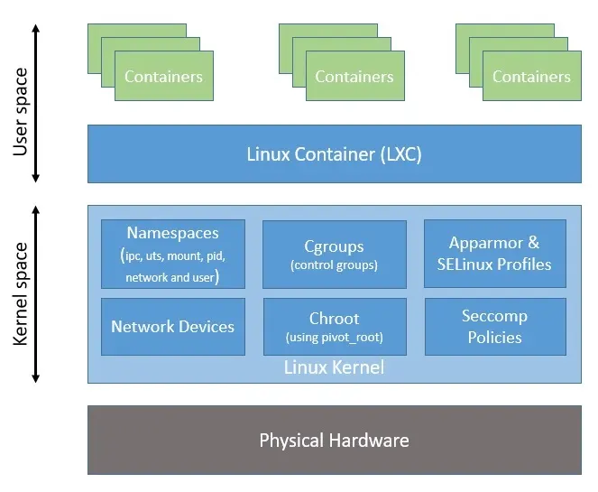 Linux Container Architecture